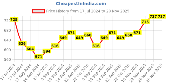 firstcry.com Cute Walk by Babyhug Slip On Bellies with Velcro Closure - Red cute walk by babyhug Price History Graph from 17 Jul 2024 to 26 Nov 2025