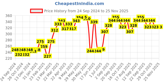firstcry.com Cute Walk by Babyhug Slip On Booties Floral Applique - Red cute walk by babyhug Price History Graph from 24 Sep 2024 to 25 Nov 2025