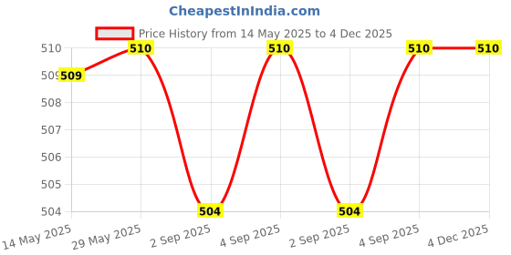 firstcry.com Cute Walk by Babyhug Slip on Booties - Navy Blue cute walk by babyhug Price History Graph from 14 May 2025 to 3 Dec 2025