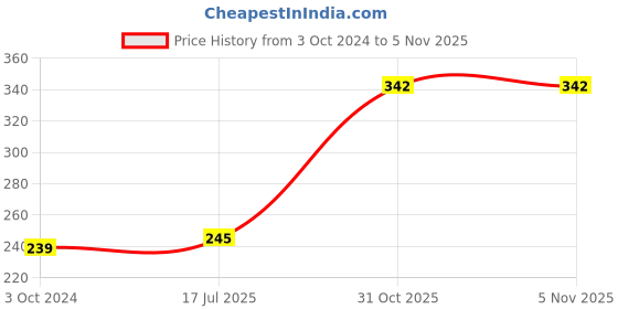 firstcry.com Cute Walk by Babyhug Slip On Booties with Bow - Red cute walk by babyhug Price History Graph from 3 Oct 2024 to 4 Nov 2025