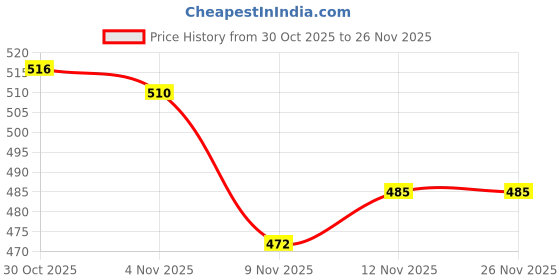 firstcry.com Cute Walk by Babyhug Slip On Booties with Floral Applique - Red cute walk by babyhug Price History Graph from 30 Oct 2025 to 25 Nov 2025