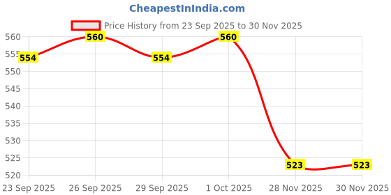 firstcry.com Cute Walk by Babyhug Slip On Booties with Floral Applique - White cute walk by babyhug Price History Graph from 23 Sep 2025 to 30 Nov 2025