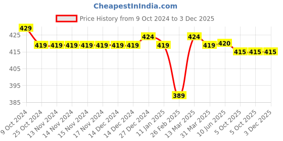 firstcry.com Cute Walk by Babyhug Slip On Booties with Floral Corsage & Velcro Closure - White cute walk by babyhug Price History Graph from 9 Oct 2024 to 3 Dec 2025