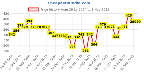 firstcry.com Cute Walk by Babyhug Slip On Booties With Floral Embroidery - Pink cute walk by babyhug Price History Graph from 26 Jul 2024 to 1 Nov 2025