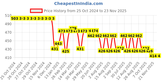 firstcry.com Cute Walk by Babyhug Slip On Booties with Lace Detailing - Brown cute walk by babyhug Price History Graph from 25 Oct 2024 to 22 Nov 2025