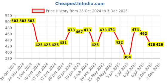 firstcry.com Cute Walk by Babyhug Slip On Booties with Lace Detailing - Coffee Brown cute walk by babyhug Price History Graph from 25 Oct 2024 to 3 Dec 2025