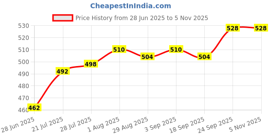 firstcry.com Cute Walk by Babyhug Slip On Booties with Star Print - Khaki cute walk by babyhug Price History Graph from 28 Jun 2025 to 5 Nov 2025
