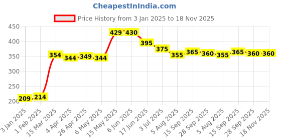firstcry.com Cute Walk by Babyhug Slip On Bugs Printed Casual Shoes - Pink cute walk by babyhug Price History Graph from 3 Jan 2025 to 18 Nov 2025
