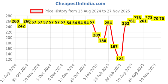 firstcry.com Cute Walk by Babyhug Slip On Butterfly Printed Flip Flop - Pink cute walk by babyhug Price History Graph from 13 Aug 2024 to 27 Nov 2025