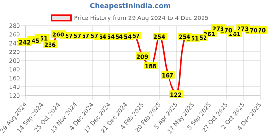 firstcry.com Cute Walk by Babyhug Slip On Butterfly Printed Flip Flop - Pink cute walk by babyhug Price History Graph from 29 Aug 2024 to 3 Dec 2025