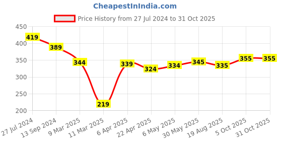 firstcry.com Cute Walk by Babyhug Slip On Casual Shoes Abstract Print - Blue cute walk by babyhug Price History Graph from 27 Jul 2024 to 31 Oct 2025