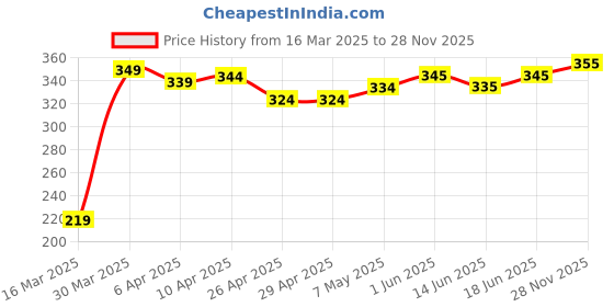 firstcry.com Cute Walk by Babyhug Slip On Casual Shoes Abstract Print - Blue cute walk by babyhug Price History Graph from 16 Mar 2025 to 28 Nov 2025