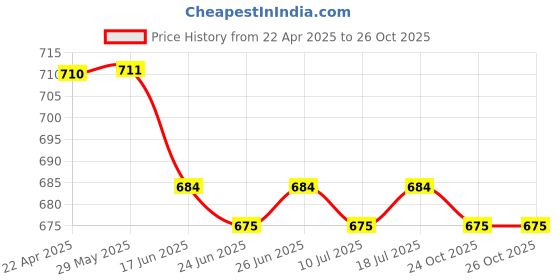 firstcry.com Cute Walk by Babyhug Slip On Casual Shoes - Blue cute walk by babyhug Price History Graph from 22 Apr 2025 to 26 Oct 2025