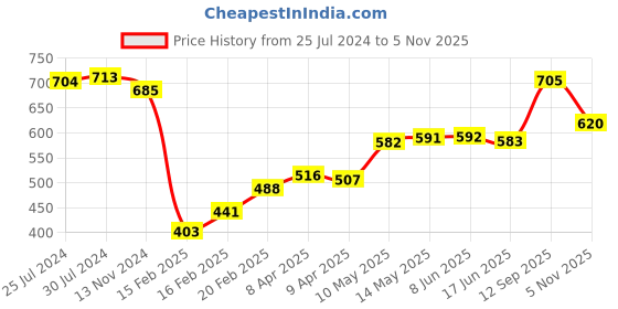 firstcry.com Cute Walk by Babyhug Slip On Casual Shoes Bow Applique - Blue cute walk by babyhug Price History Graph from 25 Jul 2024 to 5 Nov 2025