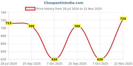 firstcry.com Cute Walk by Babyhug Slip On Casual Shoes Bow Applique - Blue cute walk by babyhug Price History Graph from 28 Jul 2024 to 22 Nov 2025