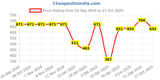 firstcry.com Cute Walk by Babyhug Slip On Casual Shoes Dino Print - Navy Blue & Green cute walk by babyhug Price History Graph from 20 Sep 2024 to 27 Oct 2025