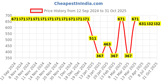 firstcry.com Cute Walk by Babyhug Slip On Casual Shoes Dino Print - Navy Blue & Green cute walk by babyhug Price History Graph from 12 Sep 2024 to 30 Oct 2025