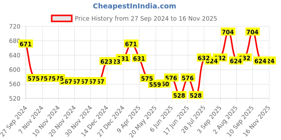 firstcry.com Cute Walk by Babyhug Slip On Casual Shoes Dino Print - Yellow cute walk by babyhug Price History Graph from 27 Sep 2024 to 16 Nov 2025