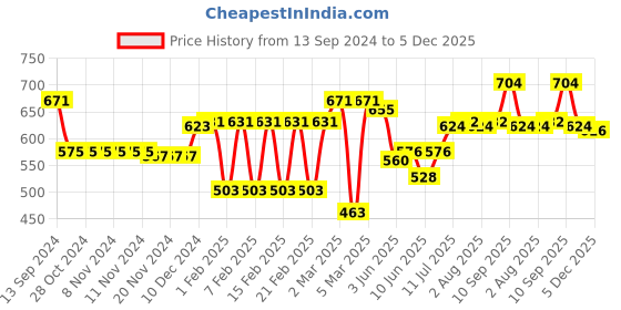 firstcry.com Cute Walk by Babyhug Slip On Casual Shoes Dino Print - Yellow cute walk by babyhug Price History Graph from 13 Sep 2024 to 5 Dec 2025