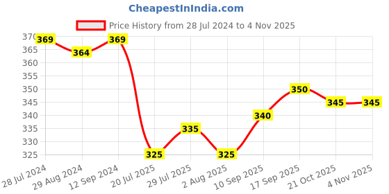 firstcry.com Cute Walk by Babyhug Slip On Casual Shoes Floral Print- Pink cute walk by babyhug Price History Graph from 28 Jul 2024 to 2 Nov 2025