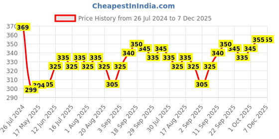 firstcry.com Cute Walk by Babyhug Slip On Casual Shoes Floral Print- Pink cute walk by babyhug Price History Graph from 26 Jul 2024 to 7 Dec 2025