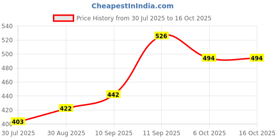 firstcry.com Cute Walk by Babyhug Slip On Casual Shoes Mickey Mouse Print - Blue cute walk by babyhug Price History Graph from 30 Jul 2025 to 16 Oct 2025