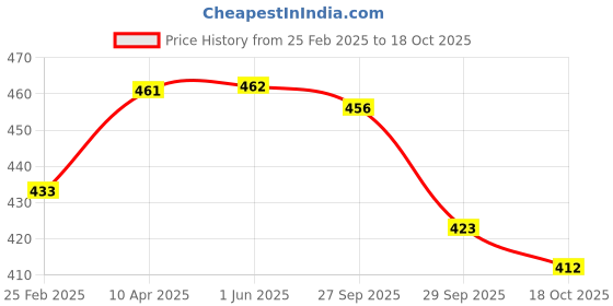 firstcry.com Cute Walk by Babyhug Slip On Casual Shoes - Pink cute walk by babyhug Price History Graph from 25 Feb 2025 to 18 Oct 2025