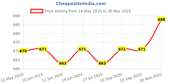 firstcry.com Cute Walk by Babyhug Slip On Casual Shoes - Pink cute walk by babyhug Price History Graph from 16 May 2025 to 30 Nov 2025