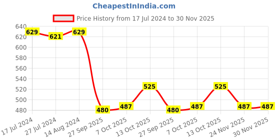 firstcry.com Cute Walk By Babyhug Slip On Casual Shoes Polka Dot With Bow - Blue cute walk by babyhug Price History Graph from 17 Jul 2024 to 30 Nov 2025