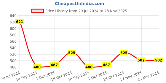 firstcry.com Cute Walk By Babyhug Slip On Casual Shoes Polka Dot With Bow - Blue cute walk by babyhug Price History Graph from 29 Jul 2024 to 22 Nov 2025
