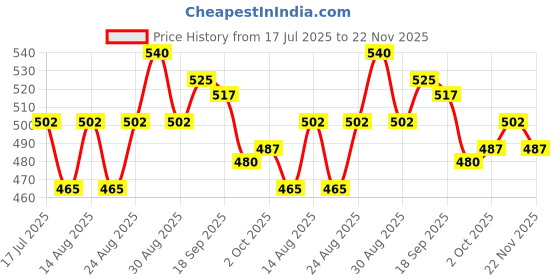 firstcry.com Cute Walk By Babyhug Slip On Casual Shoes Polka Dot With Bow - Blue cute walk by babyhug Price History Graph from 17 Jul 2025 to 22 Nov 2025
