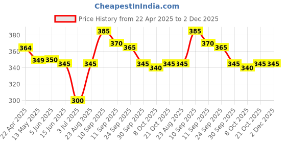firstcry.com Cute Walk by Babyhug Slip On Casual Shoes with Abstract Print - Light Blue cute walk by babyhug Price History Graph from 22 Apr 2025 to 2 Dec 2025