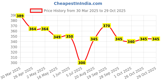 firstcry.com Cute Walk by Babyhug Slip On Casual Shoes with Abstract Print - Light Blue cute walk by babyhug Price History Graph from 30 Mar 2025 to 29 Oct 2025