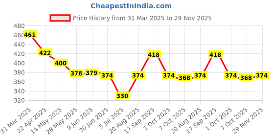 firstcry.com Cute Walk by Babyhug Slip on Casual Shoes with Abstract Print - Pink cute walk by babyhug Price History Graph from 31 Mar 2025 to 29 Nov 2025