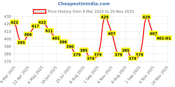 firstcry.com Cute Walk by Babyhug Slip On Casual Shoes With Airplane & Air Balloon Print - Navy Blue cute walk by babyhug Price History Graph from 9 Mar 2025 to 20 Nov 2025