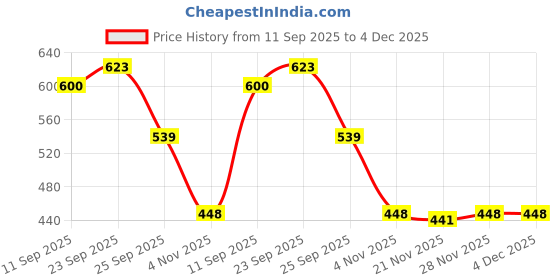firstcry.com Cute Walk by Babyhug Slip on Casual Shoes with Bear Print- Blue cute walk by babyhug Price History Graph from 11 Sep 2025 to 4 Dec 2025