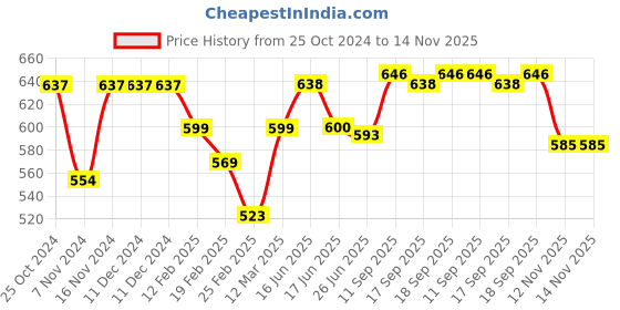firstcry.com Cute Walk by Babyhug Slip on Casual Shoes with Bear Print- Green cute walk by babyhug Price History Graph from 25 Oct 2024 to 14 Nov 2025
