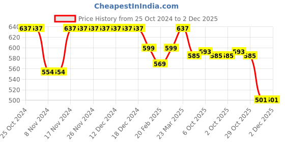 firstcry.com Cute Walk by Babyhug Slip on Casual Shoes with Bear Print- Green cute walk by babyhug Price History Graph from 25 Oct 2024 to 2 Dec 2025