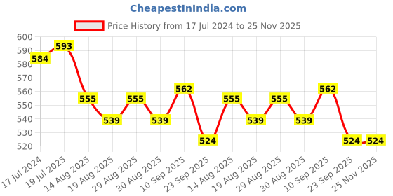 firstcry.com Cute Walk by Babyhug Slip On Casual Shoes With Bow Applique & Floral Print- Blue cute walk by babyhug Price History Graph from 17 Jul 2024 to 25 Nov 2025