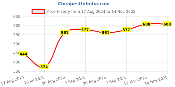 firstcry.com Cute Walk by Babyhug Slip On Casual Shoes With Bow Applique - Blue cute walk by babyhug Price History Graph from 17 Aug 2024 to 13 Nov 2025