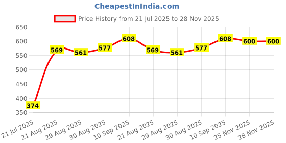 firstcry.com Cute Walk by Babyhug Slip On Casual Shoes With Bow Applique - Blue cute walk by babyhug Price History Graph from 21 Jul 2025 to 28 Nov 2025