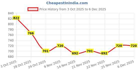 firstcry.com Cute Walk by Babyhug Slip On Casual Shoes with Bow Applique - Glitter Pink cute walk by babyhug Price History Graph from 3 Oct 2025 to 5 Dec 2025