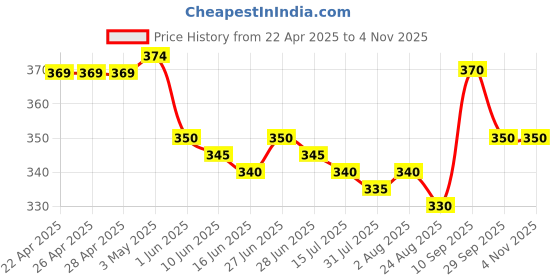 firstcry.com Cute Walk by Babyhug Slip On Casual Shoes with Checks - Green cute walk by babyhug Price History Graph from 22 Apr 2025 to 2 Nov 2025