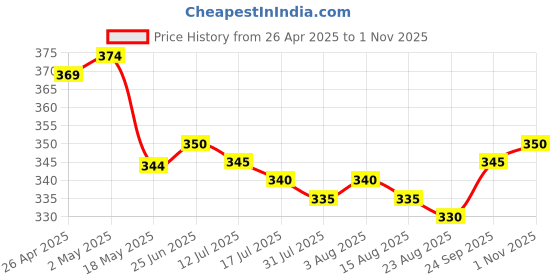 firstcry.com Cute Walk by Babyhug Slip On Casual Shoes with Checks - Green cute walk by babyhug Price History Graph from 26 Apr 2025 to 1 Nov 2025