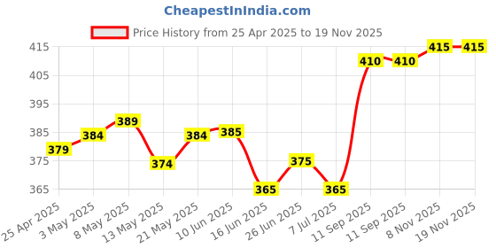 firstcry.com Cute Walk by Babyhug Slip On Casual Shoes with Checks - Pink cute walk by babyhug Price History Graph from 25 Apr 2025 to 18 Nov 2025