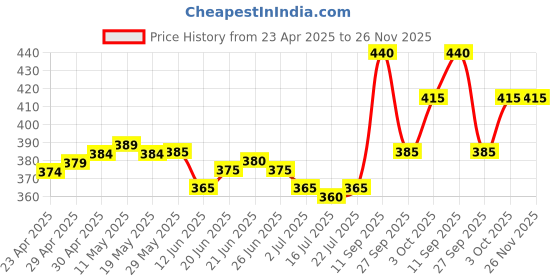 firstcry.com Cute Walk by Babyhug Slip On Casual Shoes with Checks - Pink cute walk by babyhug Price History Graph from 23 Apr 2025 to 25 Nov 2025