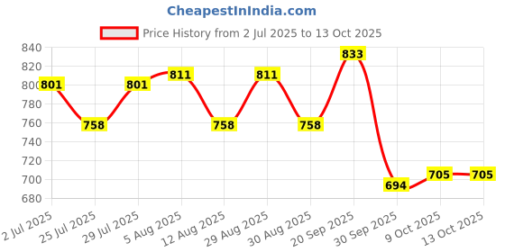 firstcry.com Cute Walk by Babyhug Slip On Casual Shoes With Checks Print - Brown cute walk by babyhug Price History Graph from 2 Jul 2025 to 13 Oct 2025