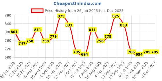 firstcry.com Cute Walk by Babyhug Slip On Casual Shoes With Checks Print - Brown cute walk by babyhug Price History Graph from 26 Jun 2025 to 4 Dec 2025