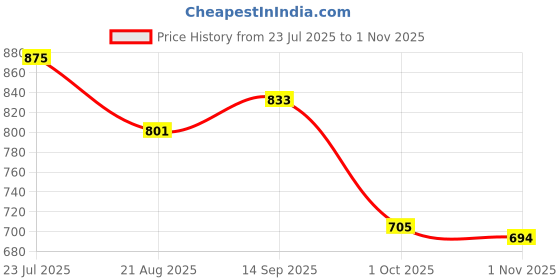 firstcry.com Cute Walk by Babyhug Slip On Casual Shoes With Checks Print - Navy Blue cute walk by babyhug Price History Graph from 23 Jul 2025 to 1 Nov 2025