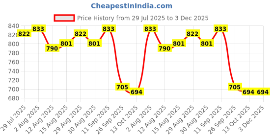 firstcry.com Cute Walk by Babyhug Slip On Casual Shoes With Checks Print - Navy Blue cute walk by babyhug Price History Graph from 29 Jul 2025 to 3 Dec 2025